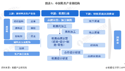 预见2023:《2023年中国鞋类行业全景图谱》(附市场规模、竞争格局和发展前景等)