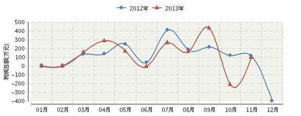 2013年11月甘肃纺织面料鞋制造行业利润总额走势- 中国皮革网